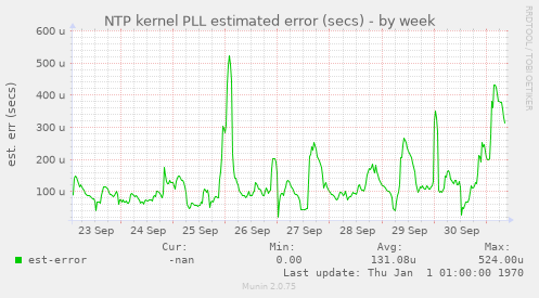 NTP kernel PLL estimated error (secs)