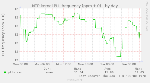 NTP kernel PLL frequency (ppm + 0)