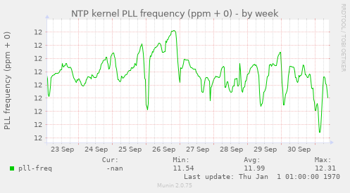 NTP kernel PLL frequency (ppm + 0)