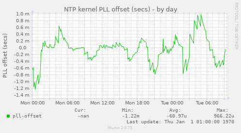 NTP kernel PLL offset (secs)