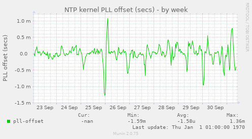 NTP kernel PLL offset (secs)