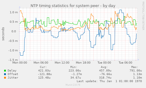 NTP timing statistics for system peer