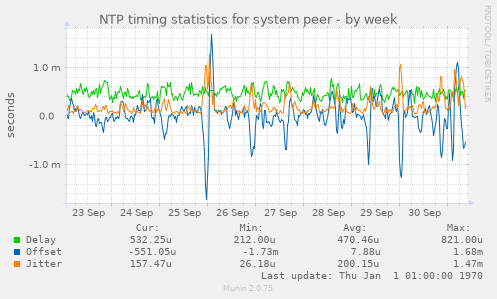 NTP timing statistics for system peer