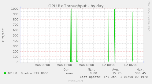 GPU Rx Throughput