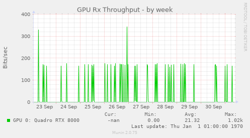 GPU Rx Throughput