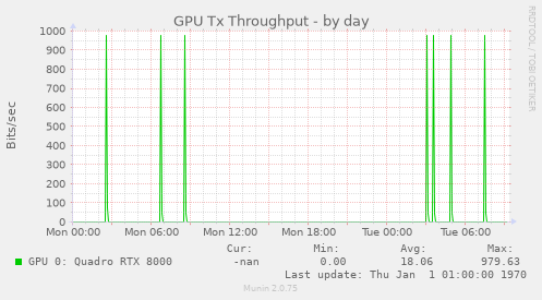 GPU Tx Throughput