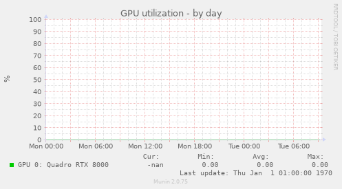 GPU utilization