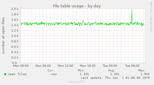 File table usage