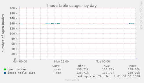 Inode table usage