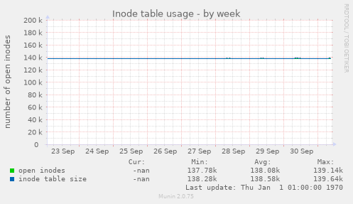 Inode table usage