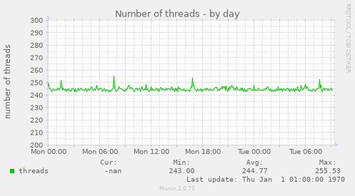 Number of threads