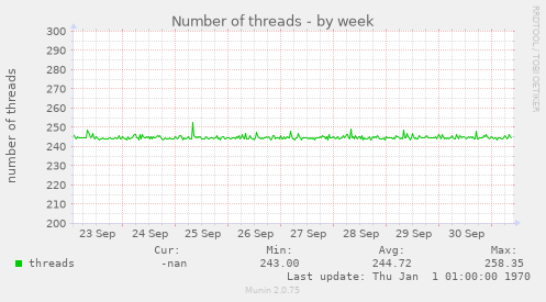 Number of threads