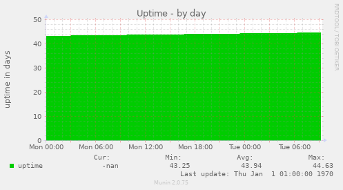 Uptime