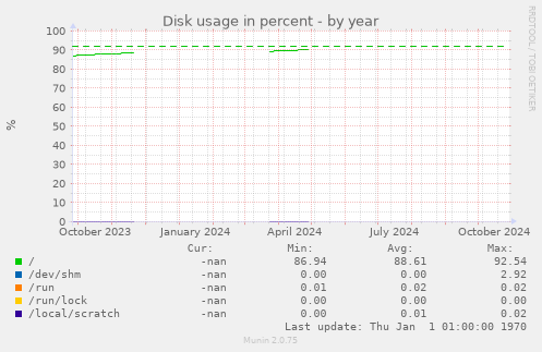 Disk usage in percent