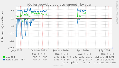 IOs for /dev/dev_gpu_sys_vg/root