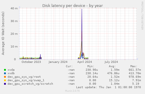 Disk latency per device