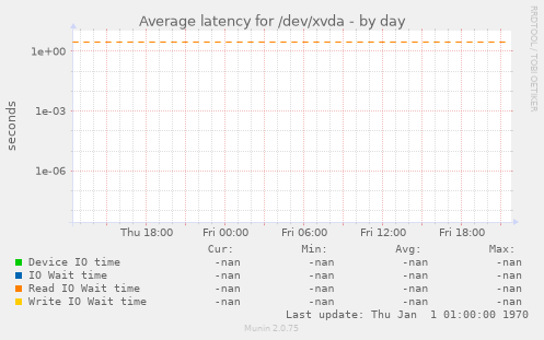 Average latency for /dev/xvda