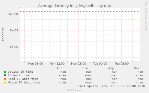 Average latency for /dev/xvdb