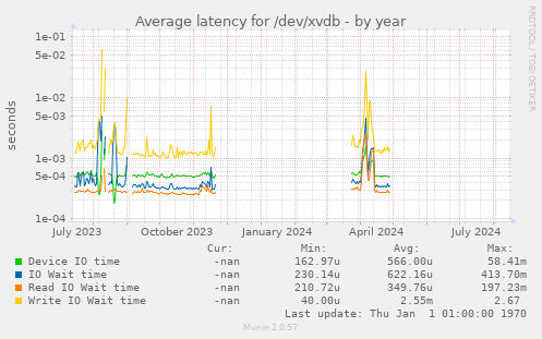 Average latency for /dev/xvdb