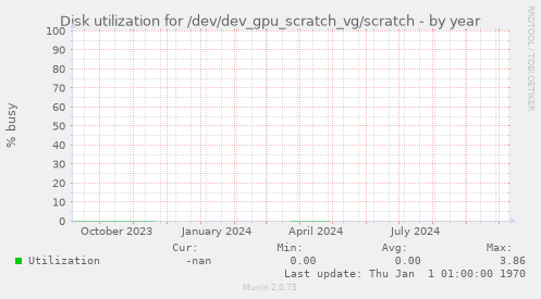 Disk utilization for /dev/dev_gpu_scratch_vg/scratch