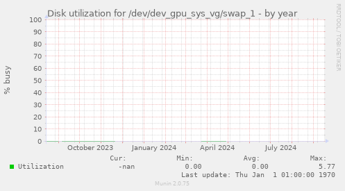 Disk utilization for /dev/dev_gpu_sys_vg/swap_1