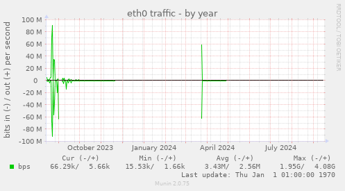 eth0 traffic