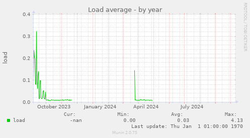 Load average