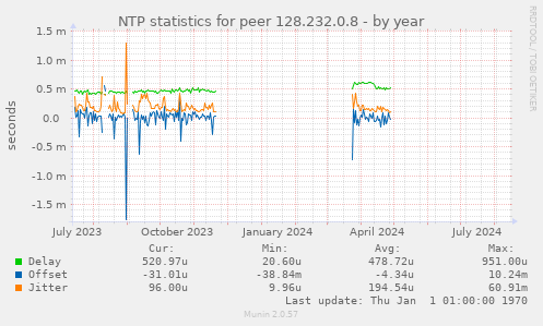 NTP statistics for peer 128.232.0.8