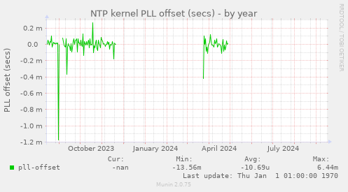 NTP kernel PLL offset (secs)