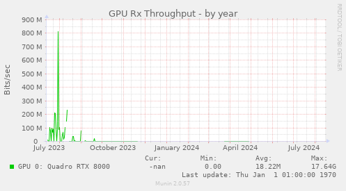 GPU Rx Throughput