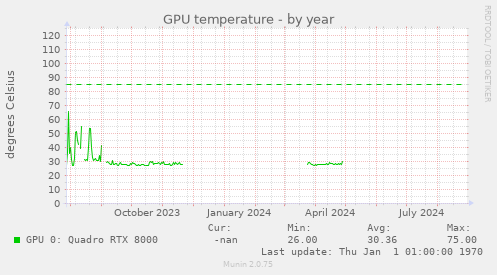 GPU temperature