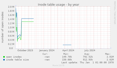 Inode table usage