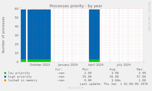 Processes priority