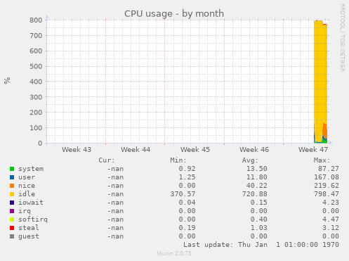 CPU usage