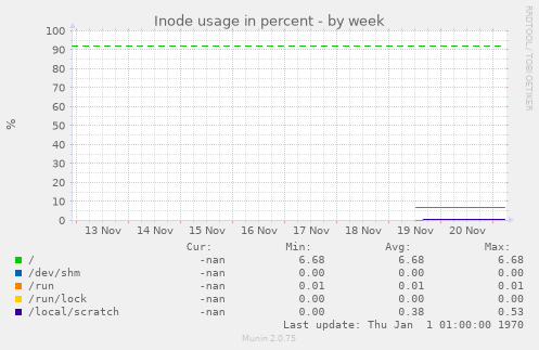 Inode usage in percent