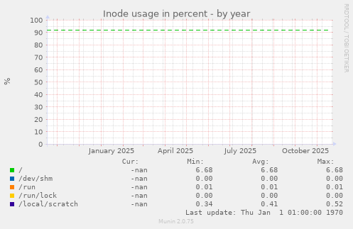 Inode usage in percent