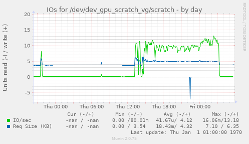 IOs for /dev/dev_gpu_scratch_vg/scratch