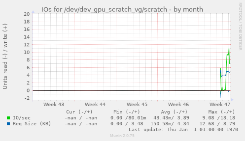 IOs for /dev/dev_gpu_scratch_vg/scratch