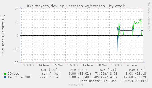 IOs for /dev/dev_gpu_scratch_vg/scratch