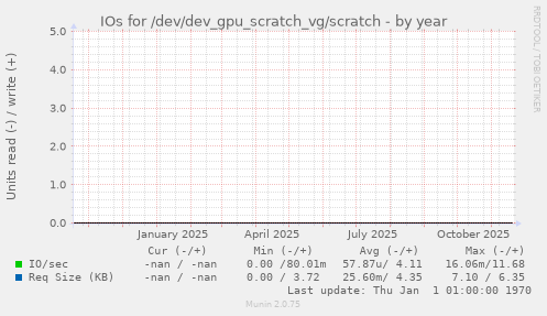 IOs for /dev/dev_gpu_scratch_vg/scratch
