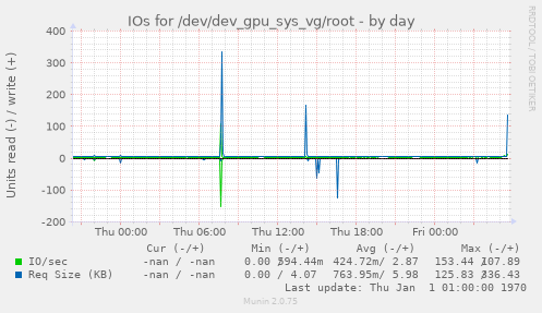 IOs for /dev/dev_gpu_sys_vg/root