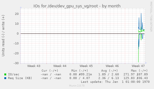 IOs for /dev/dev_gpu_sys_vg/root