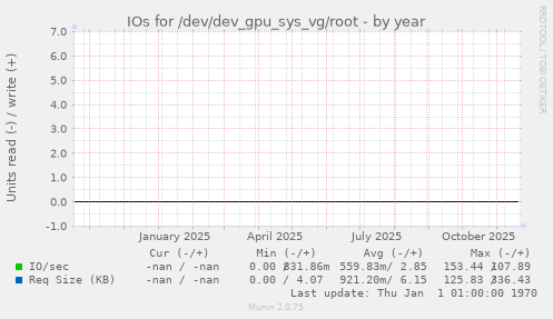 IOs for /dev/dev_gpu_sys_vg/root