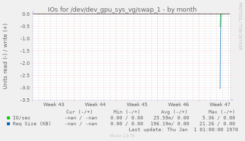 IOs for /dev/dev_gpu_sys_vg/swap_1