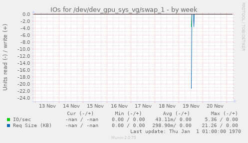 IOs for /dev/dev_gpu_sys_vg/swap_1