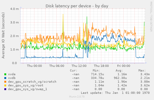 Disk latency per device