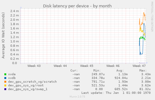 Disk latency per device