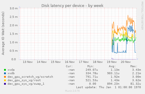 Disk latency per device