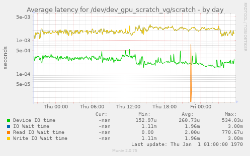 Average latency for /dev/dev_gpu_scratch_vg/scratch