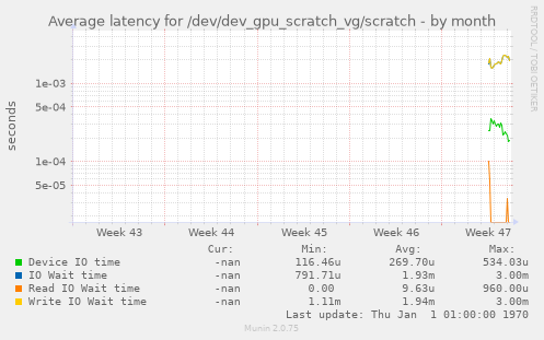 Average latency for /dev/dev_gpu_scratch_vg/scratch
